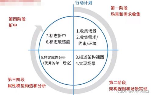 如何評估軟件架構(gòu)