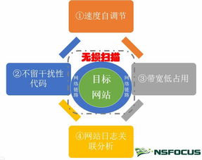 融合運(yùn)維理念 助力web安全評(píng)估